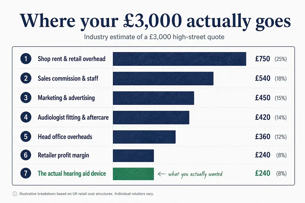 A breakdown of a £3,000 high-street hearing aid quote, showing only a small share covers the device itself