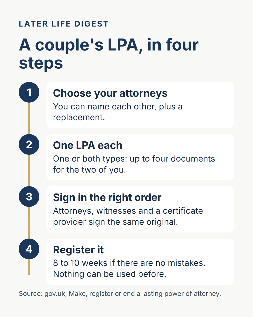 A couple's Lasting Power of Attorney in four steps: 1, choose your attorneys, and you can name each other; 2, make one LPA each, in one or both types, which is up to four documents; 3, sign in the right order on the same original; 4, register with the Office of the Public Guardian, which takes 8 to 10 weeks if there are no mistakes.
